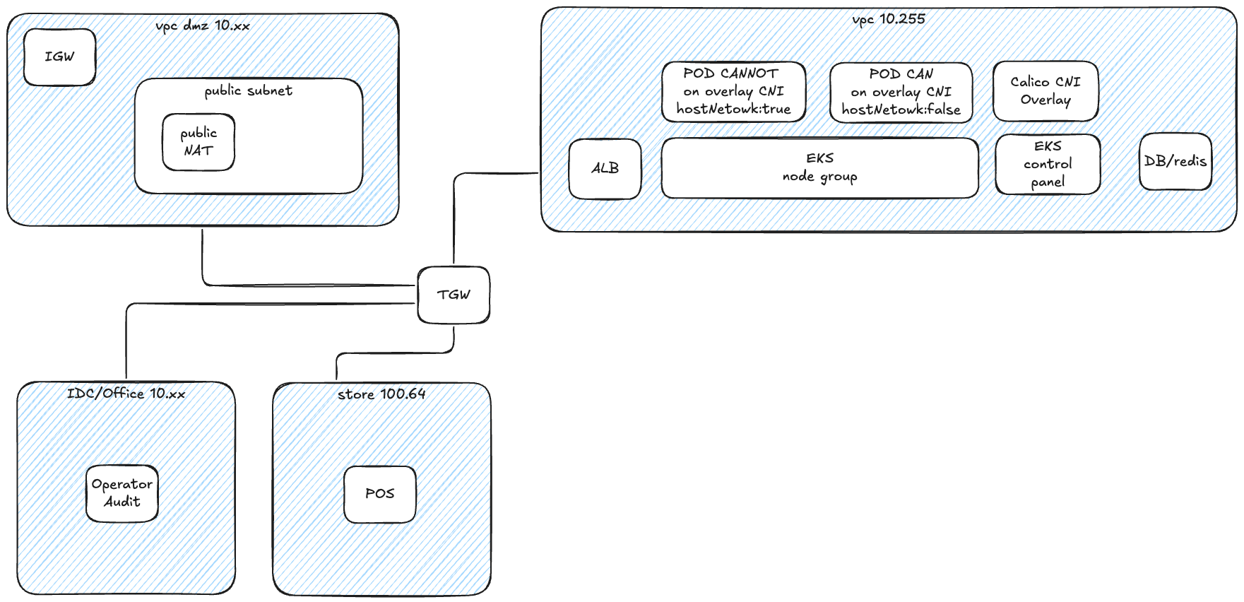 attachments/use-eks-hybrid-node-to-solve-ipaddr-exhausted/IMG-20251205-1026944.png attachments/use-eks-hybrid-node-to-solve-ipaddr-exhausted/IMG-20251205-1026944.png